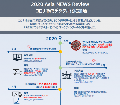 【2020 Asia NEWS Review】 コロナ禍でデジタル化に加速！2021年マーケティング予測レポート